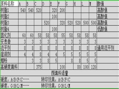木紋熱轉印粉末（mò）塗料的配方設（shè）計